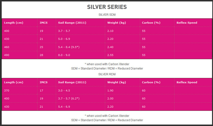 North-Sails-Mast-Silver-chart